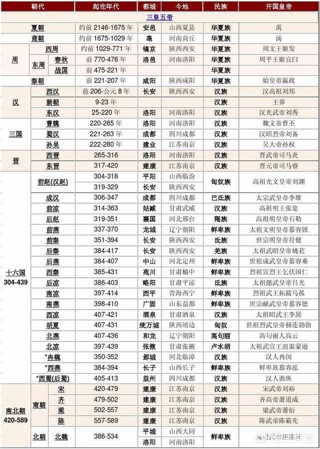 中国朝代顺序（中国朝代顺序歌）